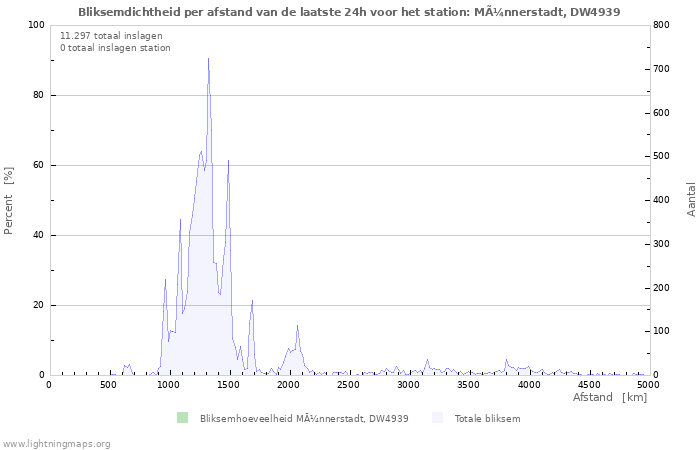 Grafieken: Bliksemdichtheid per afstand