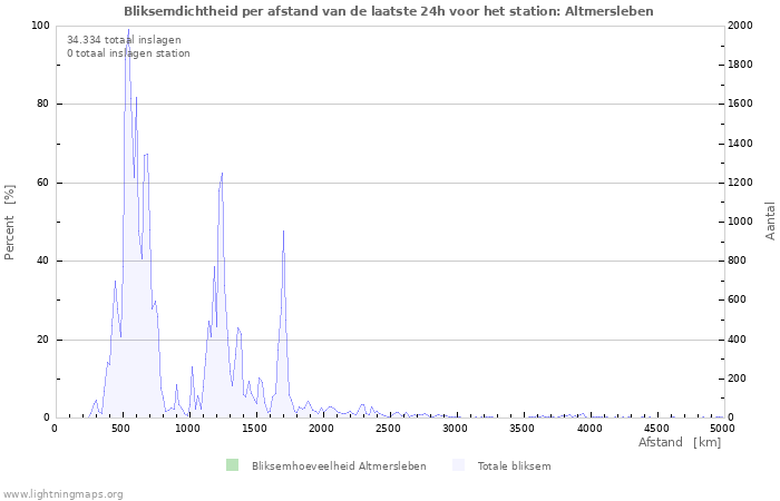 Grafieken: Bliksemdichtheid per afstand