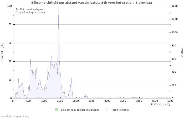 Grafieken: Bliksemdichtheid per afstand