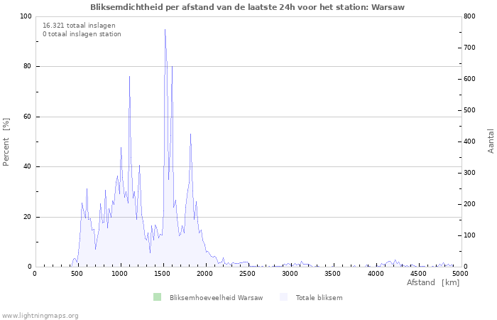 Grafieken: Bliksemdichtheid per afstand