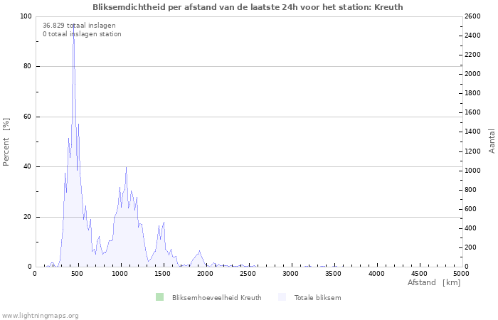 Grafieken: Bliksemdichtheid per afstand