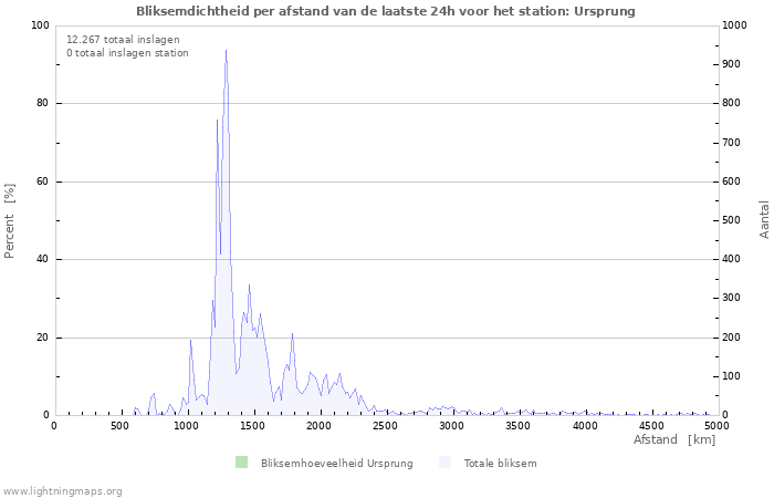 Grafieken: Bliksemdichtheid per afstand