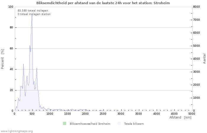 Grafieken: Bliksemdichtheid per afstand