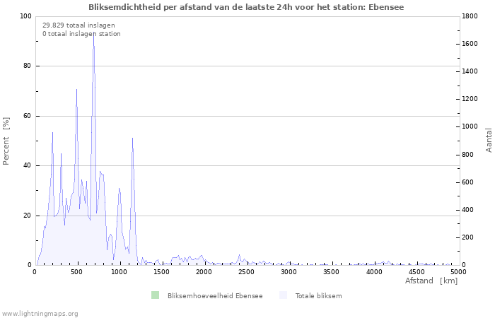 Grafieken: Bliksemdichtheid per afstand