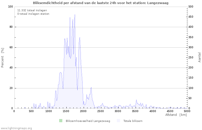 Grafieken: Bliksemdichtheid per afstand