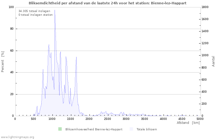 Grafieken: Bliksemdichtheid per afstand