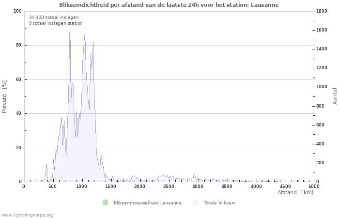 Grafieken: Bliksemdichtheid per afstand