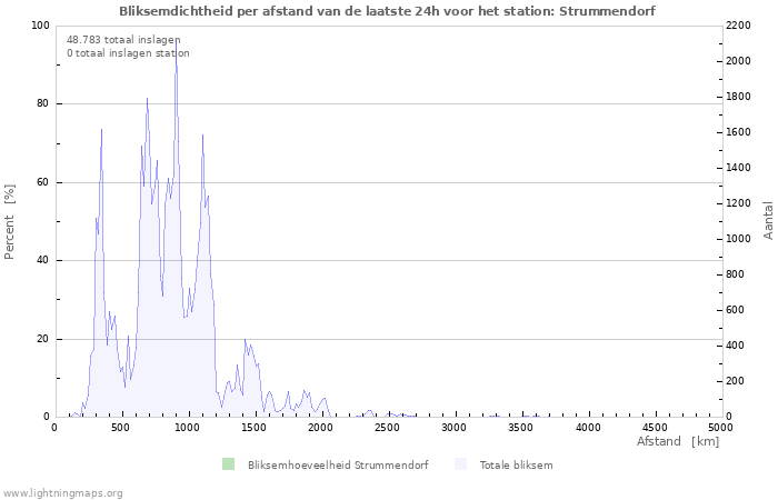 Grafieken: Bliksemdichtheid per afstand