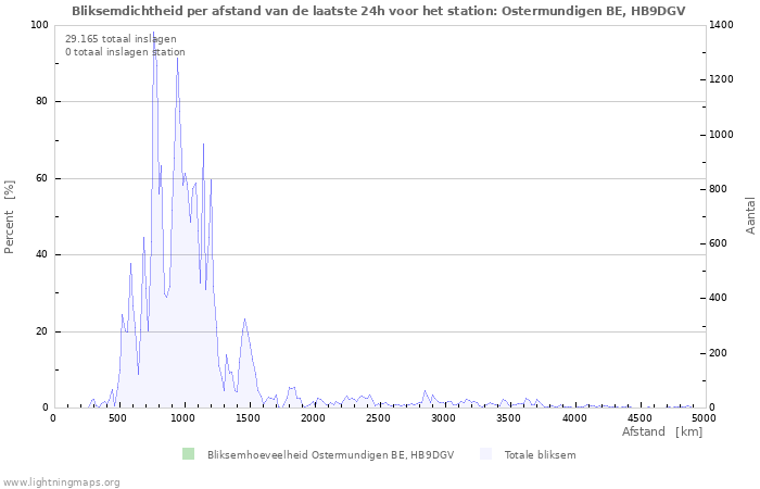 Grafieken: Bliksemdichtheid per afstand