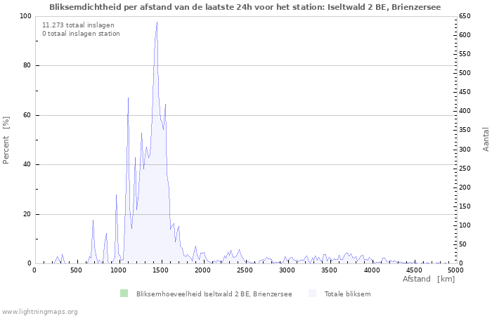 Grafieken: Bliksemdichtheid per afstand