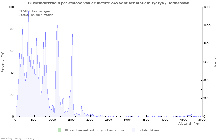 Grafieken: Bliksemdichtheid per afstand