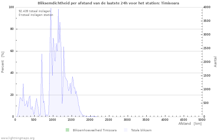 Grafieken: Bliksemdichtheid per afstand