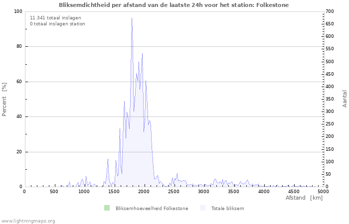 Grafieken: Bliksemdichtheid per afstand