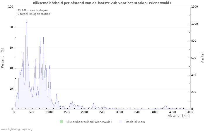 Grafieken: Bliksemdichtheid per afstand