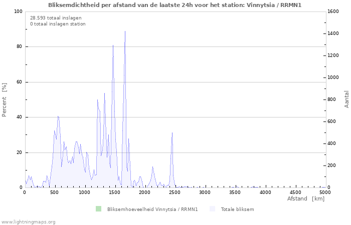 Grafieken: Bliksemdichtheid per afstand