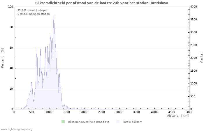 Grafieken: Bliksemdichtheid per afstand