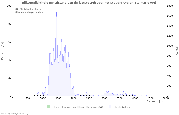 Grafieken: Bliksemdichtheid per afstand