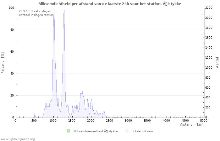 Grafieken: Bliksemdichtheid per afstand