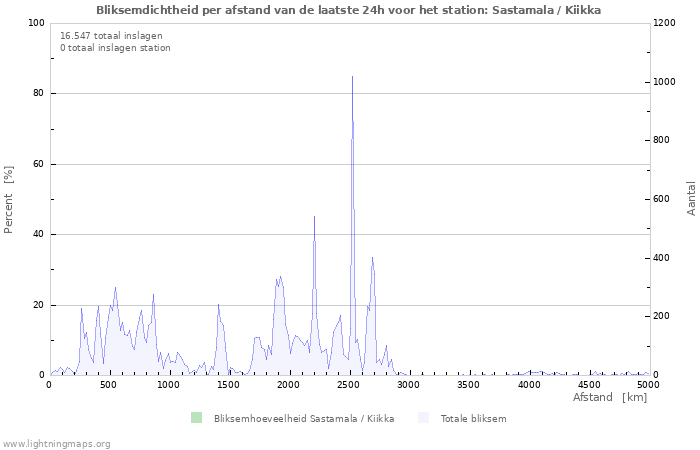 Grafieken: Bliksemdichtheid per afstand