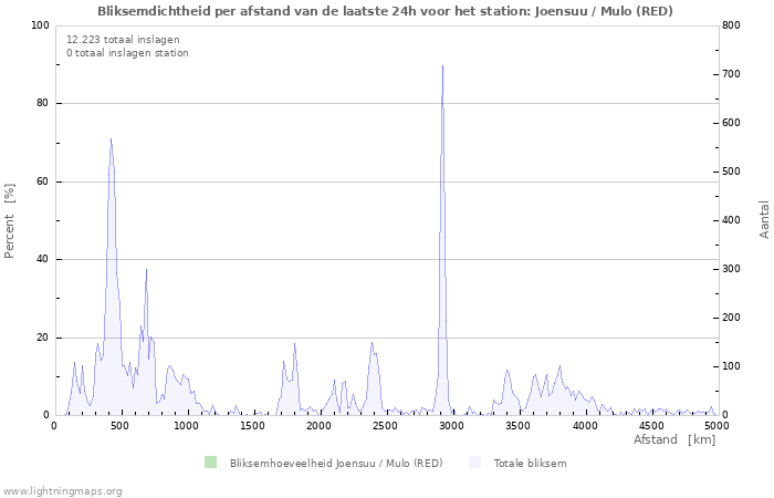 Grafieken: Bliksemdichtheid per afstand