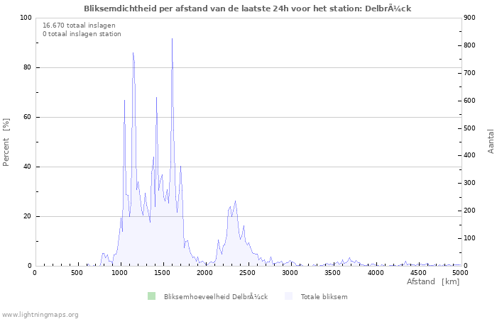 Grafieken: Bliksemdichtheid per afstand