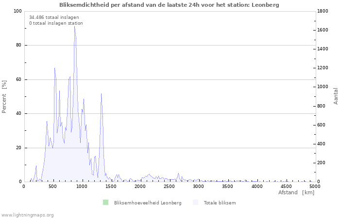 Grafieken: Bliksemdichtheid per afstand