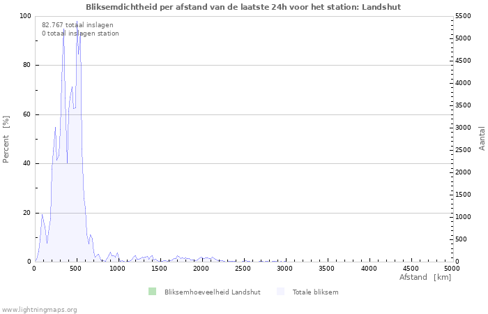 Grafieken: Bliksemdichtheid per afstand