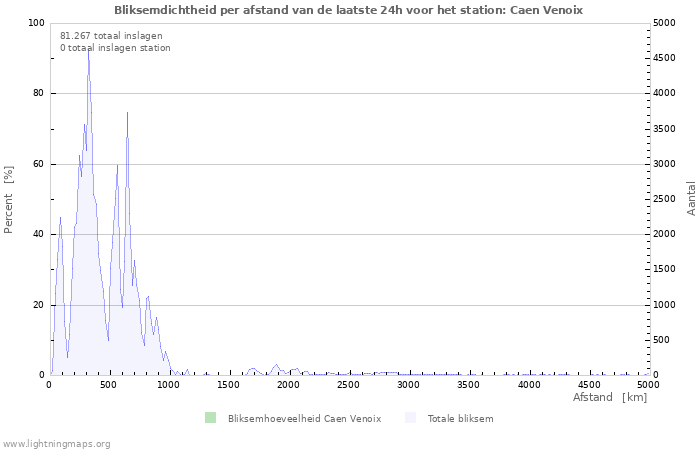 Grafieken: Bliksemdichtheid per afstand