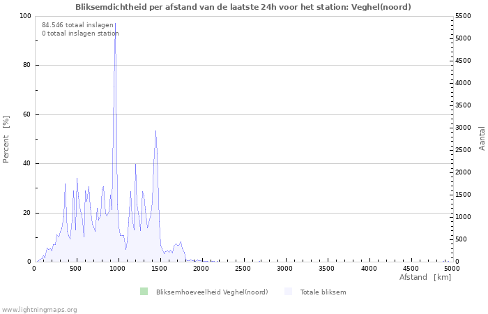 Grafieken: Bliksemdichtheid per afstand