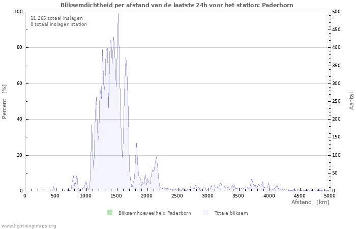 Grafieken: Bliksemdichtheid per afstand