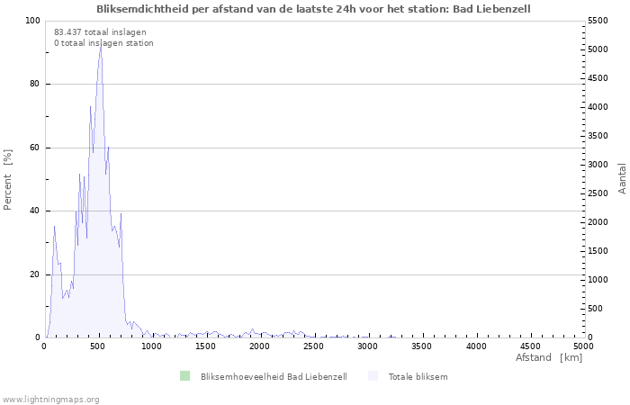 Grafieken: Bliksemdichtheid per afstand