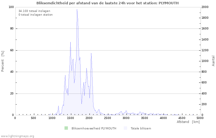 Grafieken: Bliksemdichtheid per afstand