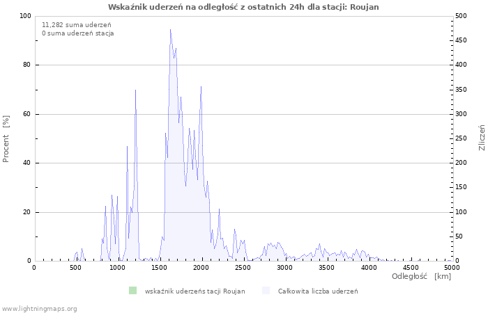 Wykresy: Wskaźnik uderzeń na odległość