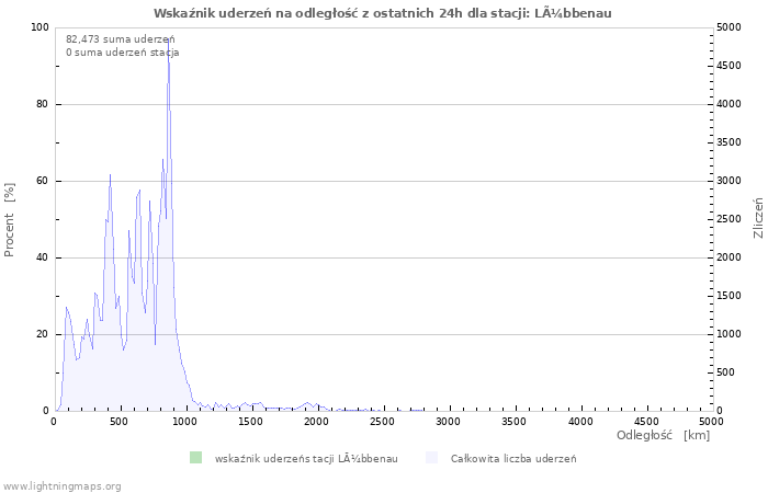 Wykresy: Wskaźnik uderzeń na odległość