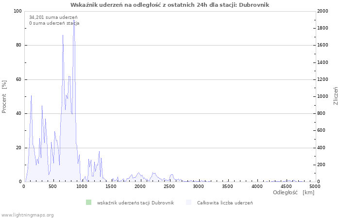 Wykresy: Wskaźnik uderzeń na odległość