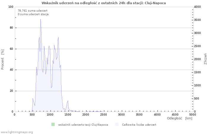 Wykresy: Wskaźnik uderzeń na odległość