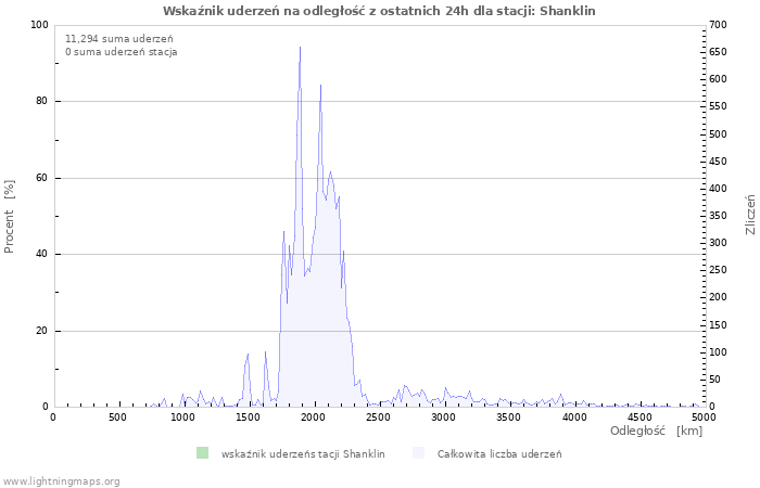 Wykresy: Wskaźnik uderzeń na odległość