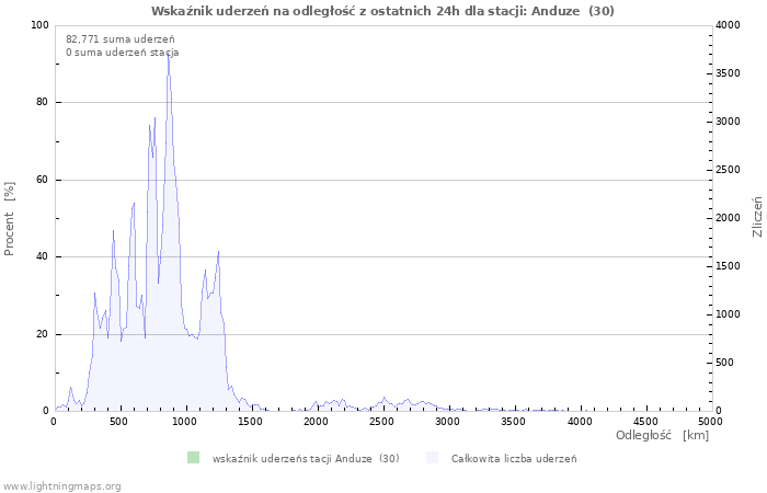 Wykresy: Wskaźnik uderzeń na odległość