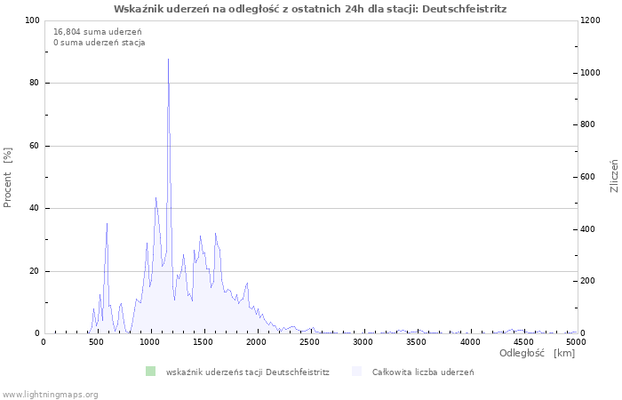 Wykresy: Wskaźnik uderzeń na odległość