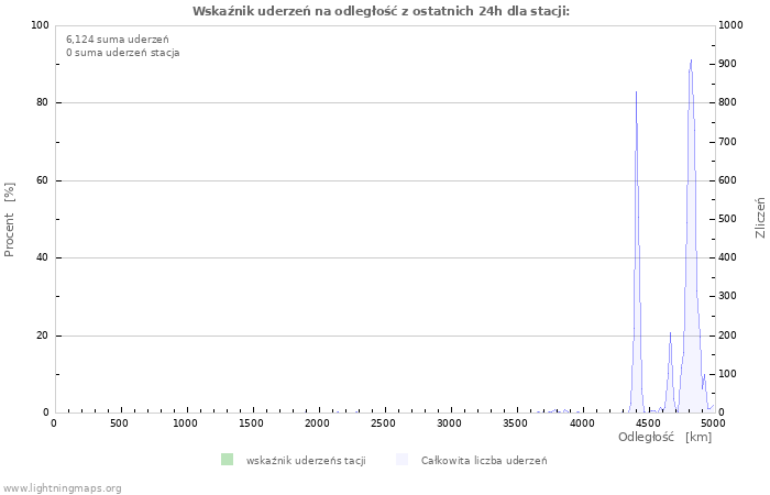 Wykresy: Wskaźnik uderzeń na odległość