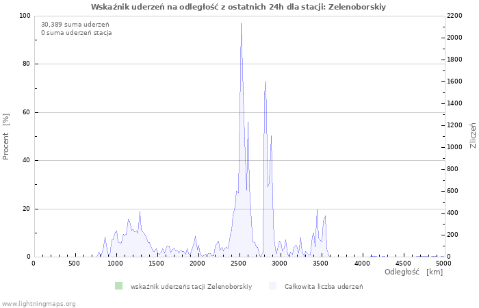 Wykresy: Wskaźnik uderzeń na odległość