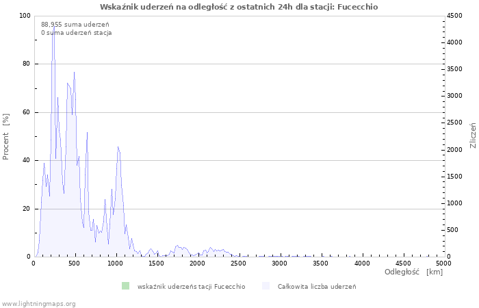 Wykresy: Wskaźnik uderzeń na odległość