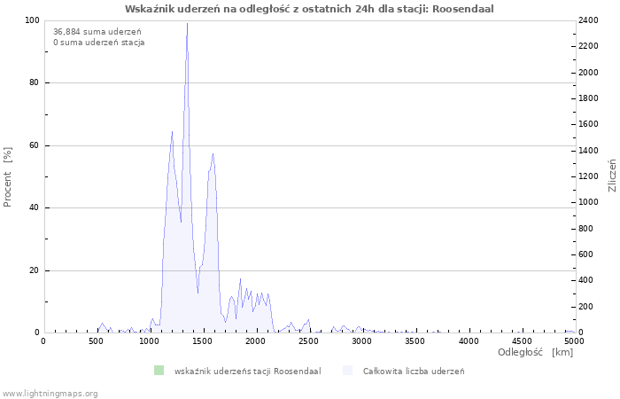 Wykresy: Wskaźnik uderzeń na odległość