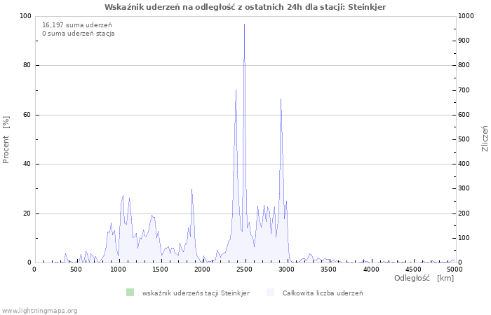 Wykresy: Wskaźnik uderzeń na odległość