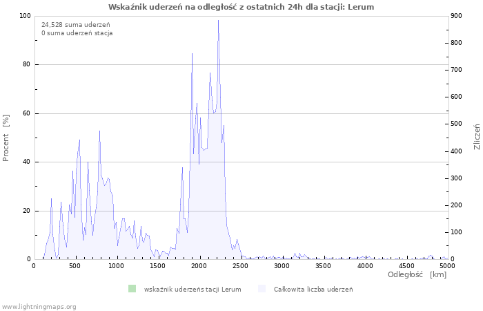 Wykresy: Wskaźnik uderzeń na odległość