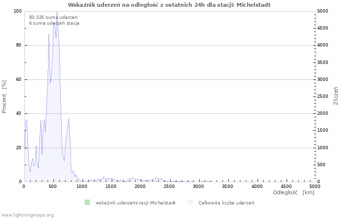 Wykresy: Wskaźnik uderzeń na odległość