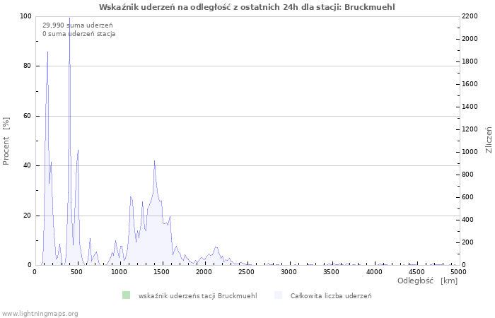 Wykresy: Wskaźnik uderzeń na odległość