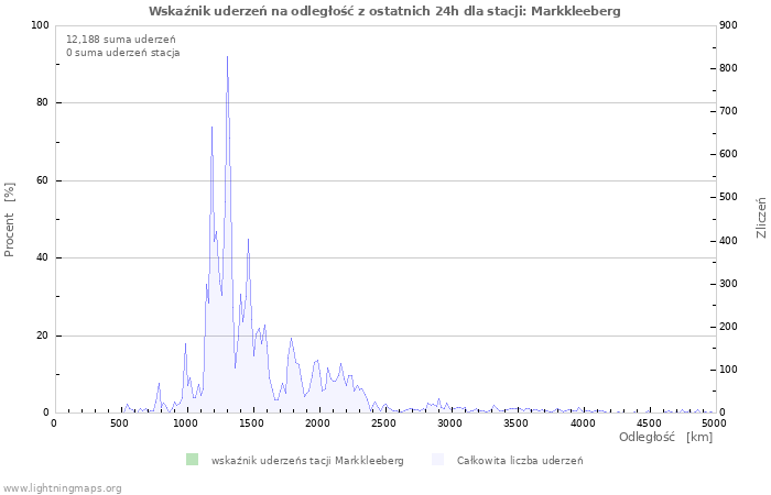 Wykresy: Wskaźnik uderzeń na odległość