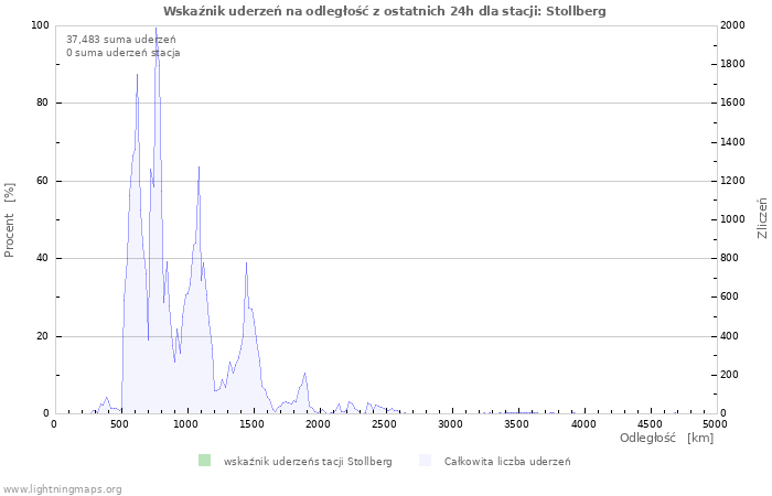 Wykresy: Wskaźnik uderzeń na odległość