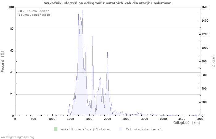 Wykresy: Wskaźnik uderzeń na odległość